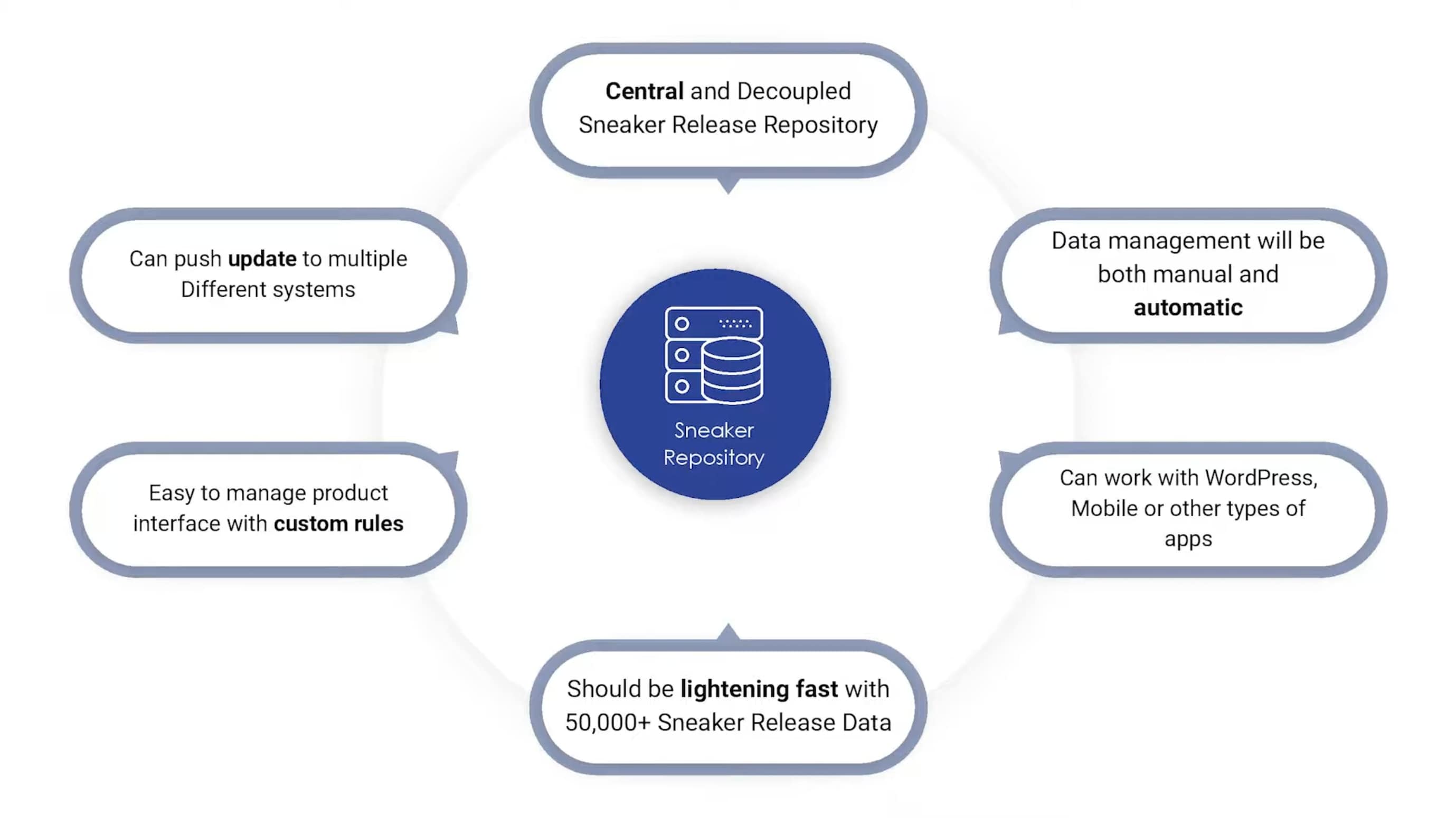 Centralized Data Solution